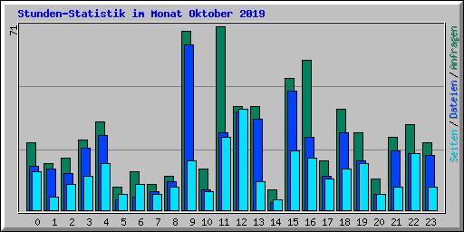 Stunden-Statistik im Monat Oktober 2019