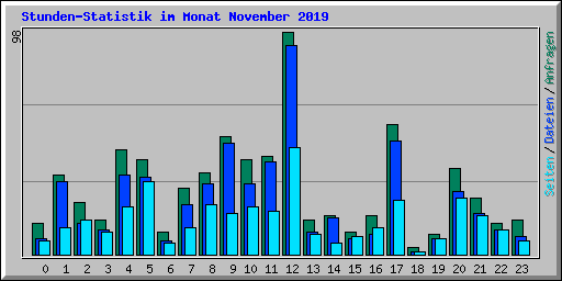 Stunden-Statistik im Monat November 2019