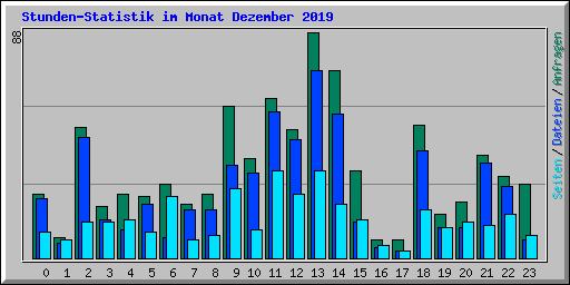 Stunden-Statistik im Monat Dezember 2019