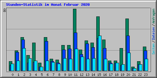 Stunden-Statistik im Monat Februar 2020