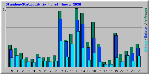 Stunden-Statistik im Monat Maerz 2020