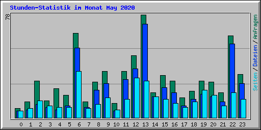 Stunden-Statistik im Monat May 2020