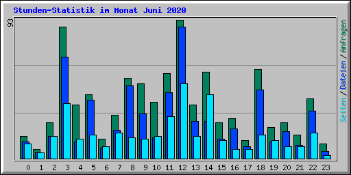 Stunden-Statistik im Monat Juni 2020