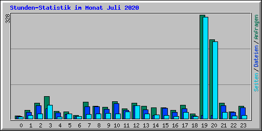 Stunden-Statistik im Monat Juli 2020
