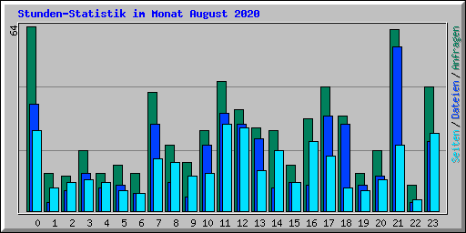 Stunden-Statistik im Monat August 2020