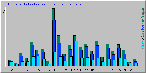 Stunden-Statistik im Monat Oktober 2020