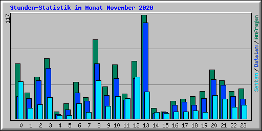 Stunden-Statistik im Monat November 2020