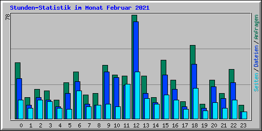 Stunden-Statistik im Monat Februar 2021
