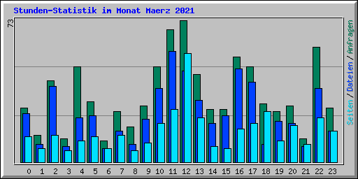 Stunden-Statistik im Monat Maerz 2021