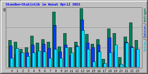 Stunden-Statistik im Monat April 2021