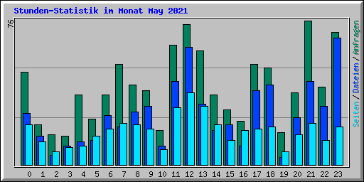 Stunden-Statistik im Monat May 2021