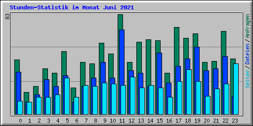 Stunden-Statistik im Monat Juni 2021