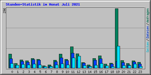 Stunden-Statistik im Monat Juli 2021