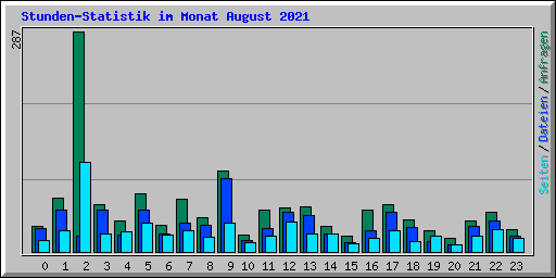 Stunden-Statistik im Monat August 2021