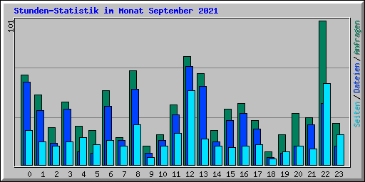 Stunden-Statistik im Monat September 2021