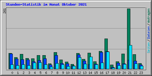 Stunden-Statistik im Monat Oktober 2021
