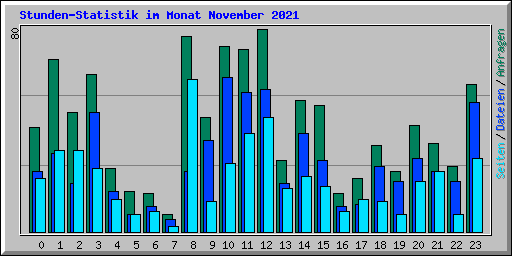 Stunden-Statistik im Monat November 2021