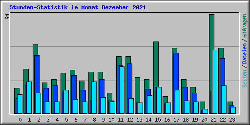 Stunden-Statistik im Monat Dezember 2021