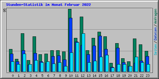 Stunden-Statistik im Monat Februar 2022