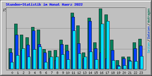 Stunden-Statistik im Monat Maerz 2022