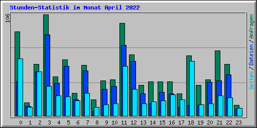 Stunden-Statistik im Monat April 2022