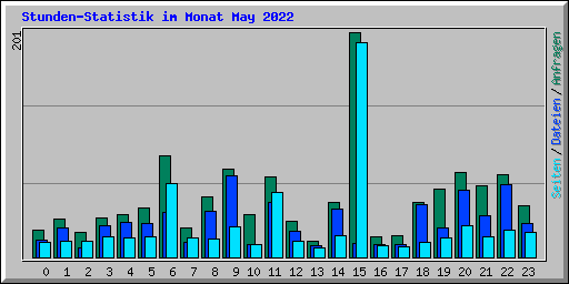 Stunden-Statistik im Monat May 2022