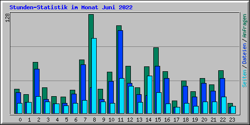 Stunden-Statistik im Monat Juni 2022