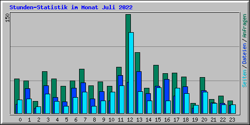 Stunden-Statistik im Monat Juli 2022