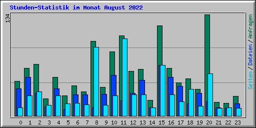 Stunden-Statistik im Monat August 2022