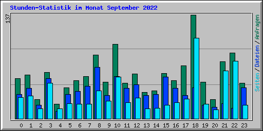 Stunden-Statistik im Monat September 2022