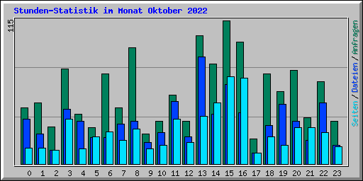 Stunden-Statistik im Monat Oktober 2022