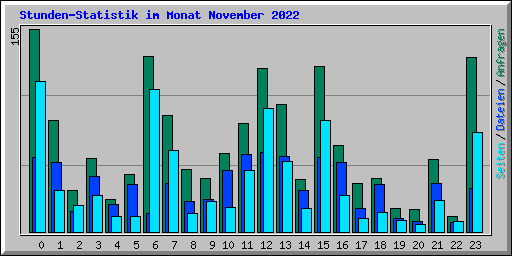 Stunden-Statistik im Monat November 2022