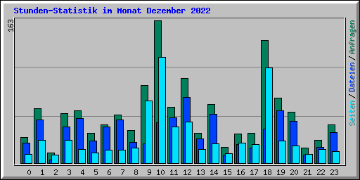 Stunden-Statistik im Monat Dezember 2022