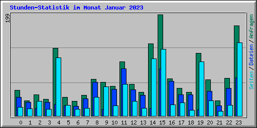 Stunden-Statistik im Monat Januar 2023