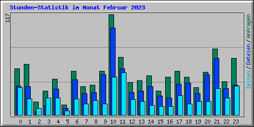 Stunden-Statistik im Monat Februar 2023