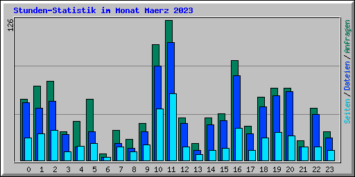Stunden-Statistik im Monat Maerz 2023