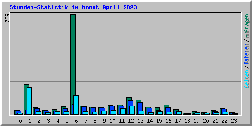 Stunden-Statistik im Monat April 2023