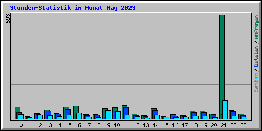 Stunden-Statistik im Monat May 2023