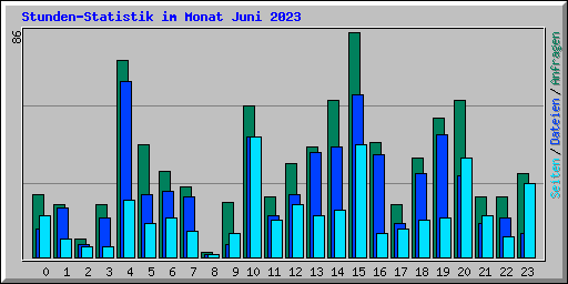 Stunden-Statistik im Monat Juni 2023