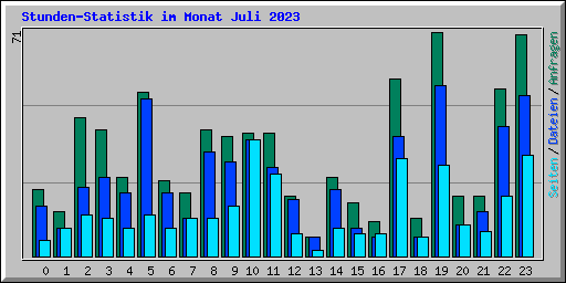 Stunden-Statistik im Monat Juli 2023