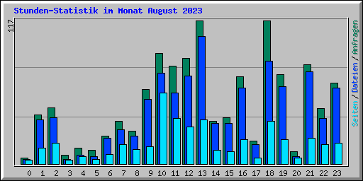 Stunden-Statistik im Monat August 2023