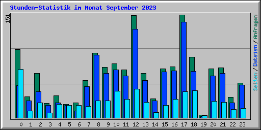 Stunden-Statistik im Monat September 2023
