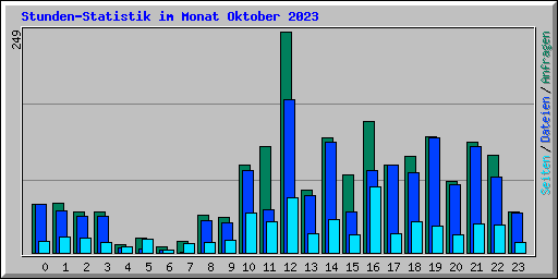 Stunden-Statistik im Monat Oktober 2023