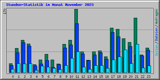 Stunden-Statistik im Monat November 2023