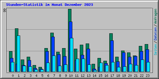 Stunden-Statistik im Monat Dezember 2023