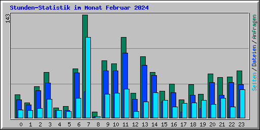 Stunden-Statistik im Monat Februar 2024