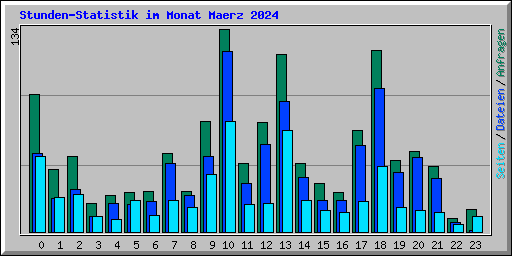 Stunden-Statistik im Monat Maerz 2024