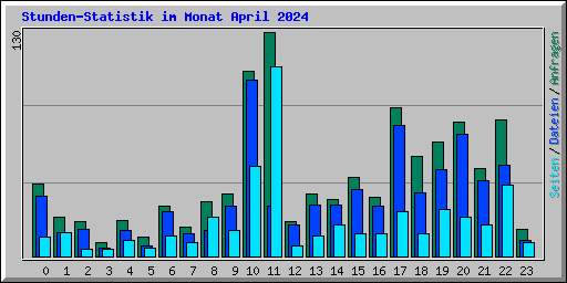 Stunden-Statistik im Monat April 2024