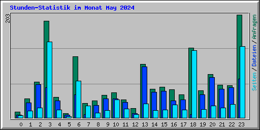 Stunden-Statistik im Monat May 2024