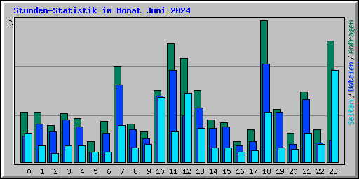 Stunden-Statistik im Monat Juni 2024